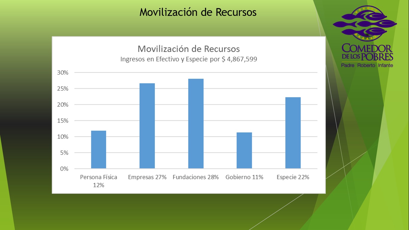 Movilizacion de Rec